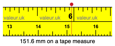 151.6 mm on a tape measure 151.6 millimeters on a tape measure