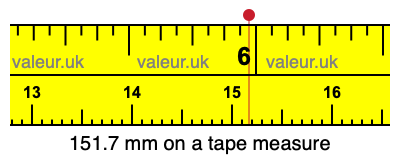 151.7 mm on a tape measure 151.7 millimeters on a tape measure