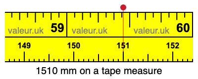 1510 millimeters on a tape measure