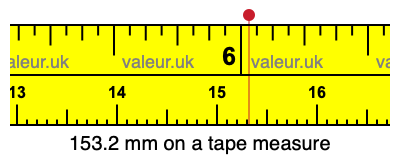 153.2 millimeters on a tape measure