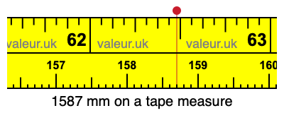 1587 mm on a tape measure 1587 millimeters on a tape measure