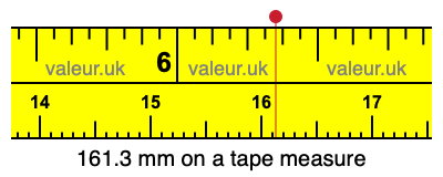 161.3 mm on a tape measure 161.3 millimeters on a tape measure