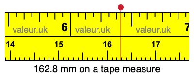 162.8 millimeters on a tape measure