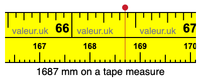 1687 mm on a tape measure 1687 millimeters on a tape measure