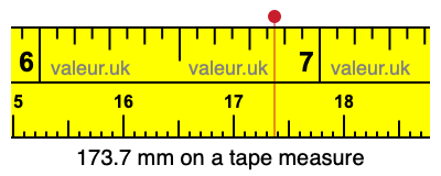 173.7 millimeters on a tape measure