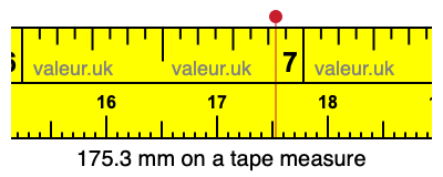 175.3 mm on a tape measure 175.3 millimeters on a tape measure