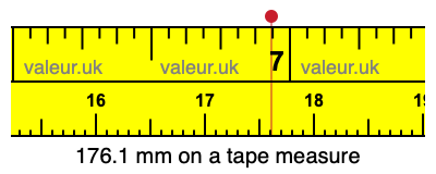 176.1 mm on a tape measure 176.1 millimeters on a tape measure