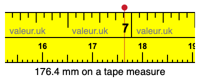 176.4 mm on a tape measure 176.4 millimeters on a tape measure