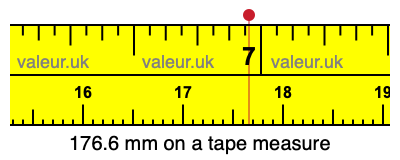 176.6 mm on a tape measure 176.6 millimeters on a tape measure