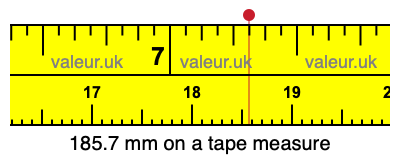 185.7 mm on a tape measure 185.7 millimeters on a tape measure