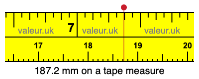 187.2 mm on a tape measure 187.2 millimeters on a tape measure