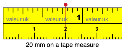 20 millimeters on a tape measure