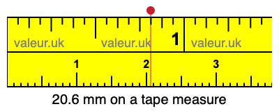 20.6 millimeters on a tape measure