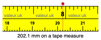 202.1 millimeters on a tape measure