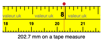 202.7 millimeters on a tape measure