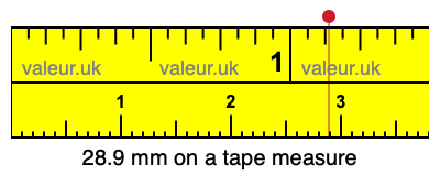 28.9 mm on a tape measure 28.9 millimeters on a tape measure