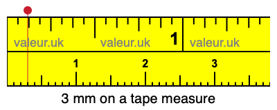 3 millimeters on a tape measure