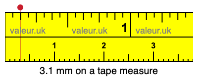 3.1 millimeters on a tape measure