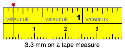 3.3 millimeters on a tape measure