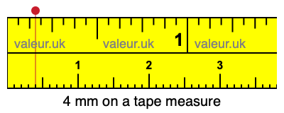 4 millimeters on a tape measure