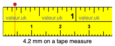 4.2 millimeters on a tape measure