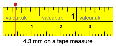 4.3 millimeters on a tape measure