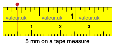 5 millimeters on a tape measure