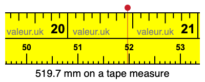 519.7 mm on a tape measure 519.7 millimeters on a tape measure
