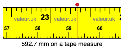 592.7 millimeters on a tape measure