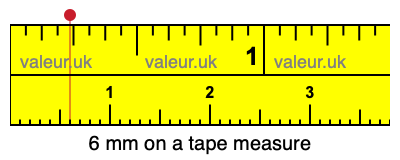 6 millimeters on a tape measure