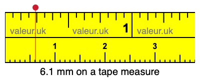 6.1 millimeters on a tape measure