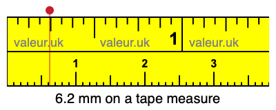 6.2 millimeters on a tape measure