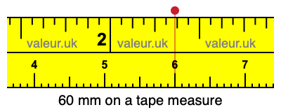 60 millimeters on a tape measure