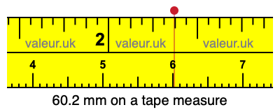 60.2 millimeters on a tape measure