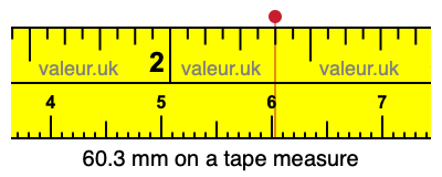 60.3 millimeters on a tape measure