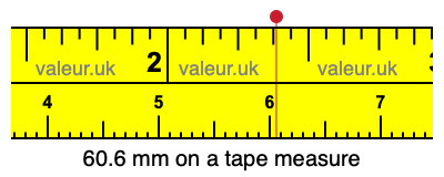 60.6 millimeters on a tape measure