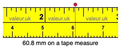 60.8 millimeters on a tape measure