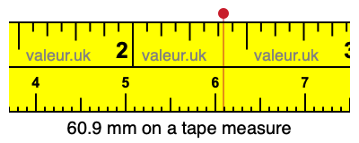 60.9 millimeters on a tape measure