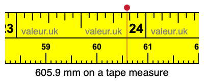 605.9 millimeters on a tape measure
