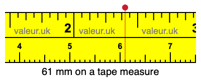 61 millimeters on a tape measure