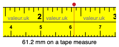 61.2 millimeters on a tape measure