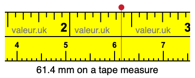 61.4 millimeters on a tape measure