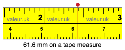 61.6 millimeters on a tape measure