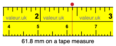 61.8 millimeters on a tape measure