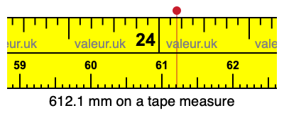 612.1 mm on a tape measure 612.1 millimeters on a tape measure