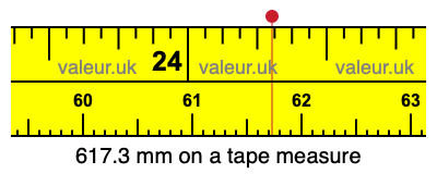 617.3 mm on a tape measure 617.3 millimeters on a tape measure