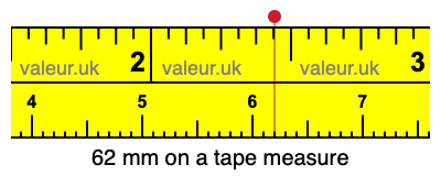 62 millimeters on a tape measure