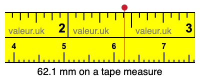 62.1 millimeters on a tape measure