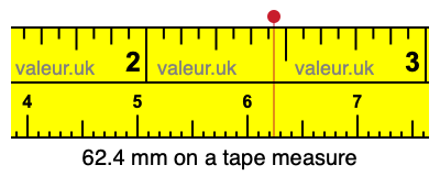 62.4 millimeters on a tape measure