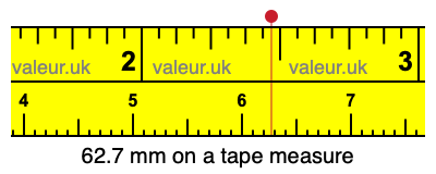 62.7 mm on a tape measure 62.7 millimeters on a tape measure